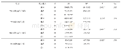 表7 密度对不同基因型夏玉米干物质和穗重的影响