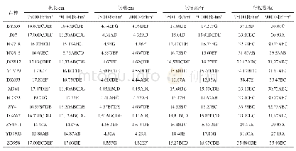 《表9 密度对不同基因型夏玉米穗部性状的影响》