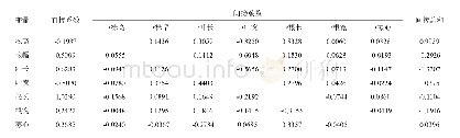 表4 主要农艺性状对肉质根根重的通径分析