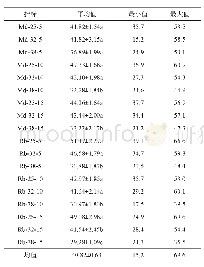 表1 不同温度处理对兜兰SPAD值的影响