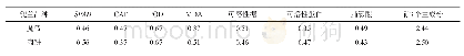 表3 耐热性生理指标的综合隶属函数值