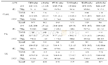 表2 网络模型对比：钩藤种植对贵州黄壤土壤性状影响研究