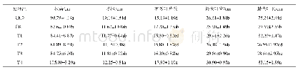 表1 不同菌剂处理对农艺性状的影响