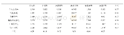 表2 不同时期旗叶光合特性指标与籽粒产量的相关性分析