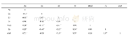 表1 玉米光合参数与Ta、PAR的相关系数