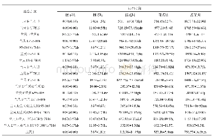 表1 小麦不同品种间作的麦蚜发生数量