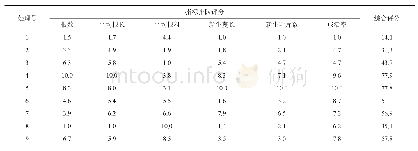 表3 百香果扦插成活效果的综合评价