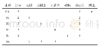 表1 不同算法效果对比：有机废弃物基质对盆栽茉莉生长的影响