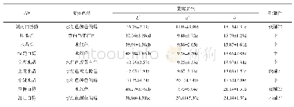 《表4 9种白梅品种果实色泽和贮藏性比较》