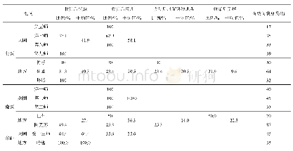 表4 新疆不同地区残膜处理方式