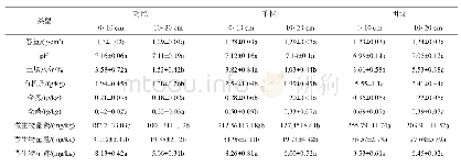 表4 不同微生境下2个土壤层土壤理化性质的变化