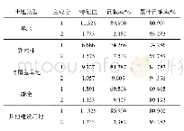 表8 松辽流域5种Ⅱ级土地利用类型的主成分特征值及贡献率