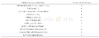 表1 2013年日本环境保全型耕地农业技术实践相关环节直接支付补贴水平