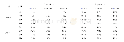 《表1 深松对棉田土壤水分的影响》