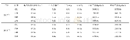 表3 深松对棉花产量性状的影响