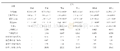 表1 不同实验时间段当年口虾蛄的生长变化