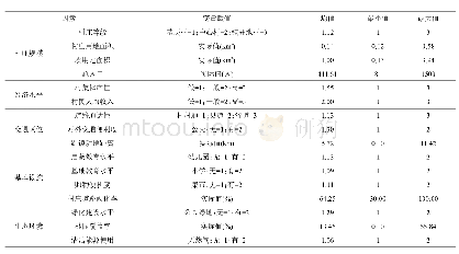 表3 自变量描述及量化赋值