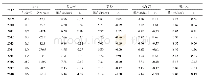 表6 2009—2018年湿地年气温、降水、距平值对应单产和Yw（当年—上年单产）实验数据