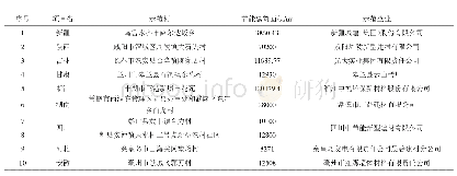 表2 节能砖示范企业和农村节能建筑示范村一览表