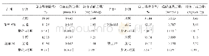 表1 不同玉米幼苗干旱胁迫前后抗氧化活性测定结果(n=3)