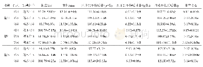 表2 砧穗苗龄对番茄植株生长的影响