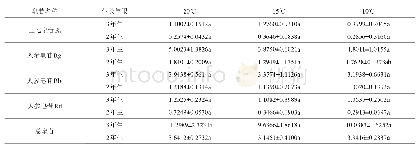 表1 不同温度对三七根部皂苷含量的影响