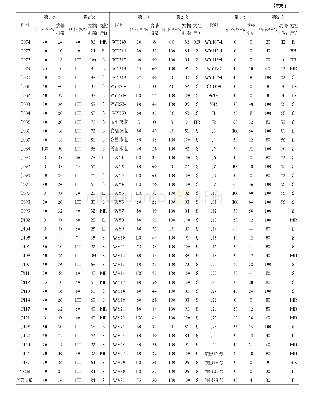 表1 辣椒材料苗期抗性鉴定结果