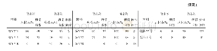 表1 辣椒材料苗期抗性鉴定结果