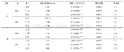 《表2 丙炔噁草酮在田水、土壤和水稻植株中的消解动态方程》