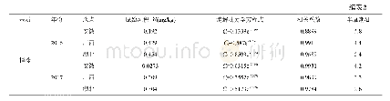 表2 丙炔噁草酮在田水、土壤和水稻植株中的消解动态方程