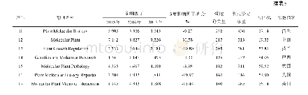 表5 植物科学领域专业学术期刊载文量排名前18位期刊统计结果