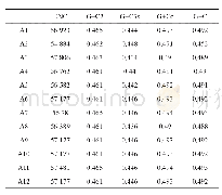 表3 DREB2A基因的密码子偏好性参数