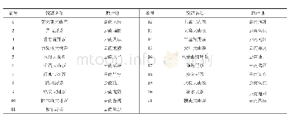 表1 试验材料及来源地：云南野生大理茶种质资源生化成分多样性分析