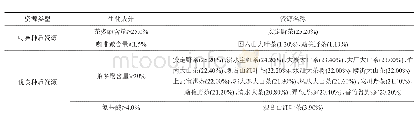 表4 生化成分含量特异及优良的种质资源