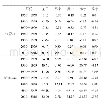 表1 草海不同年代际气温和降水距平