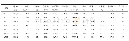 表5 不同栽插密度和施肥量的配比处理对‘晋稻12号’产量性状的影响