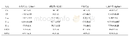 《表4 有机肥对小麦产量及其构成因子的影响》