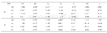 表4 不同保水处理下苏丹草光合参数相关性分析