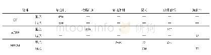 表1 各节点网损分摊量：稻田冬闲期土壤酶活性及理化性质对不同施肥的响应