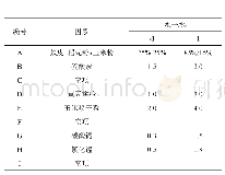 表1 Plackett-Burman试验设计各因素与水平