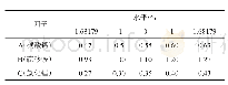 表5 Central Composote Design试验因子和水平