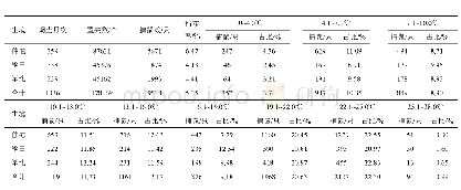 表2 不同温度不同生境条件下捕获鼠类种群占比变化