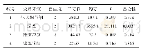 表3 黑松嫩枝扦插生根率的方差分析