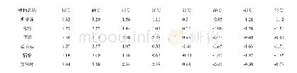 表1 植物细胞伤害率转化值与不同处理温度的关系