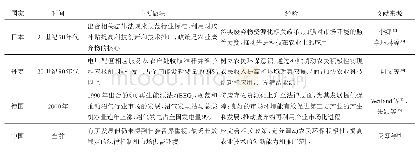 表1 发达国家废弃物资源化利用的做法