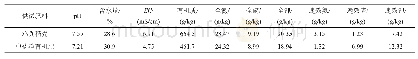 表1 供试有机肥基本性质