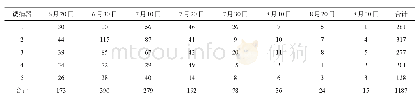 表5 干式飞蛾诱捕器诱捕水稻二化螟数量监测结果