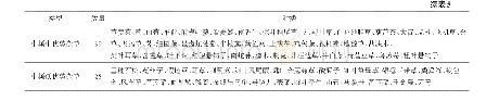 表5 基于出现频度和生长优势度的杂草分类表