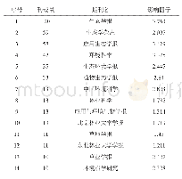 表4 2009—2019年氮沉降刊载文章10篇以上的期刊