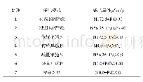 表2 系统调度模式定义：无机氮磷减量、有机肥施用量对小麦品质性状的影响